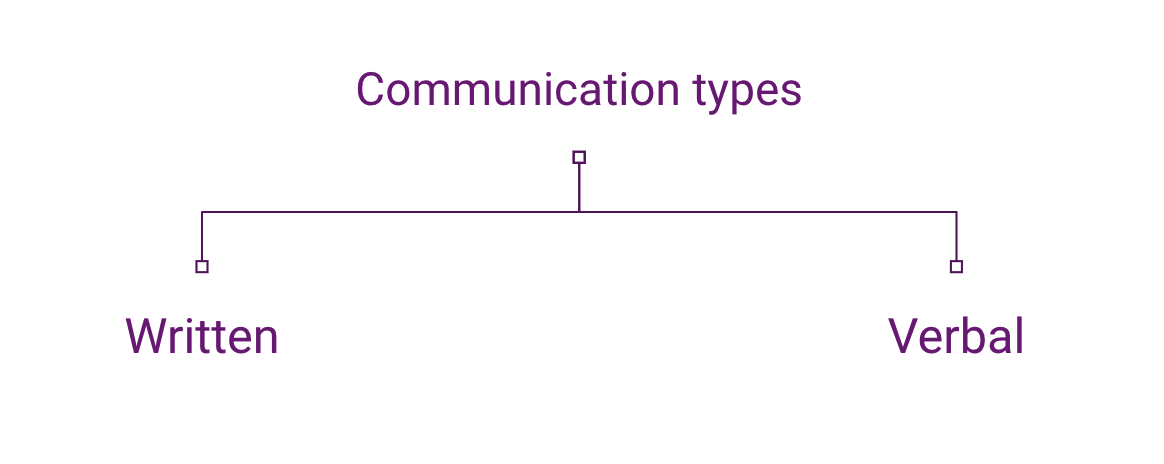 A tree nesting "Verbal" and "Written" under "Communication"